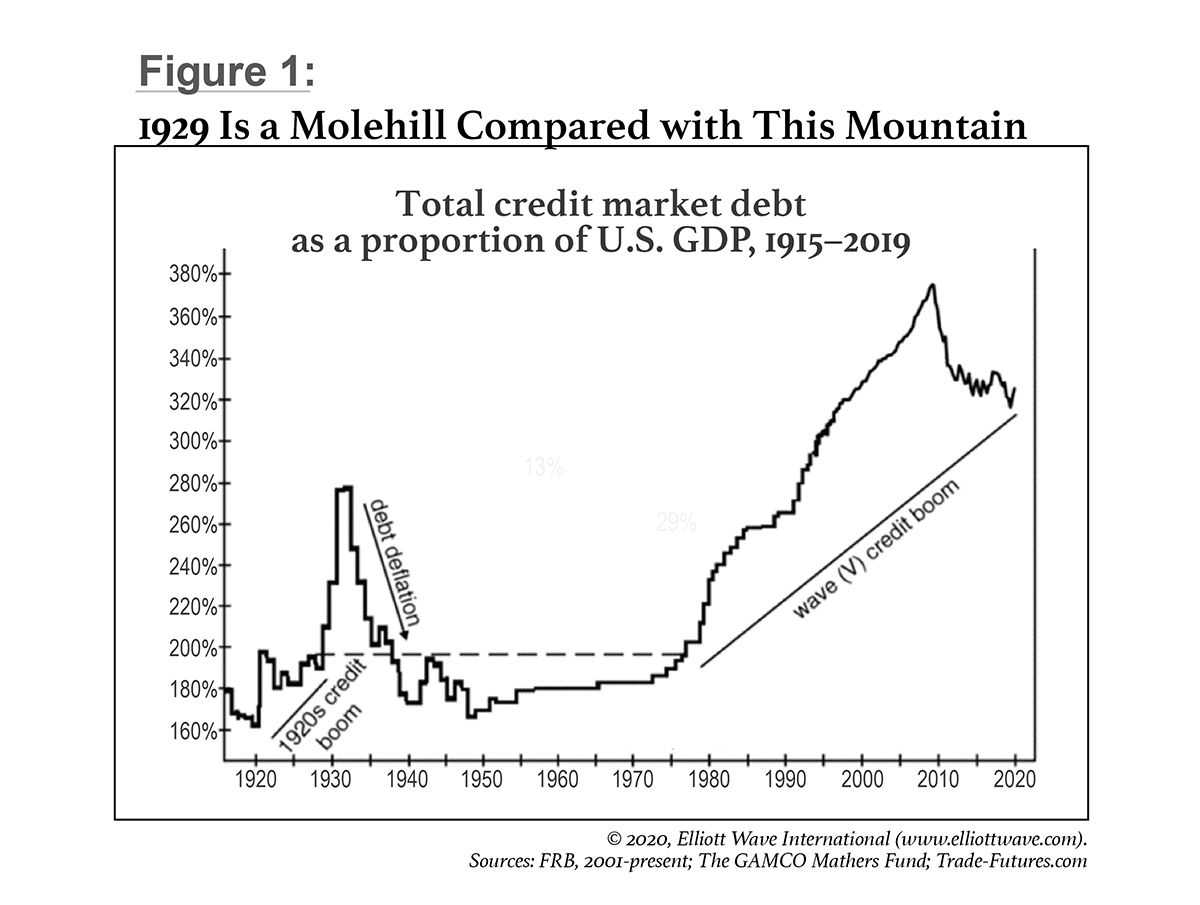 Line graph: Total credit market debt as a proportion of U.S. GDP, 1915-2019. "1929 is a molehill compared with this mountain."