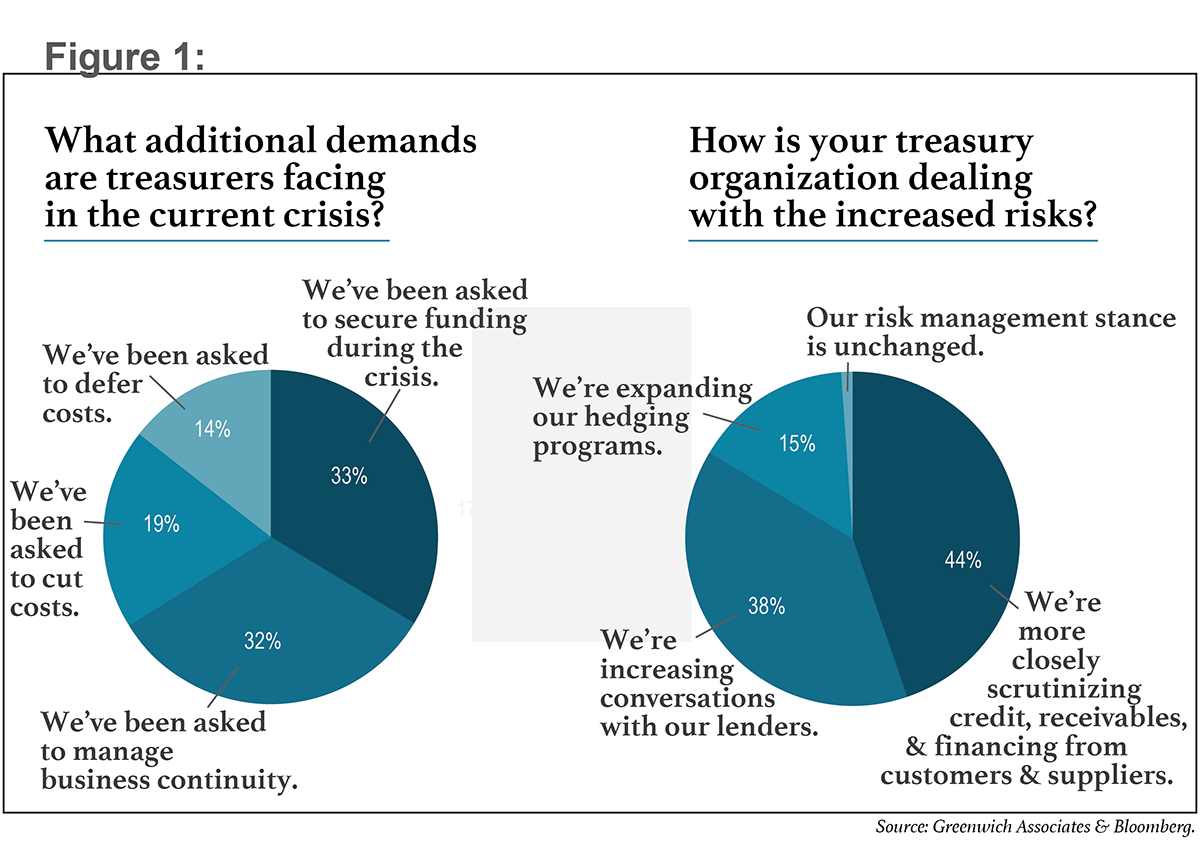 Graphs illustrating poll results: What additional demands are treasurers facing in the current crisis? And how is your treasury organization dealing with the increased risks?