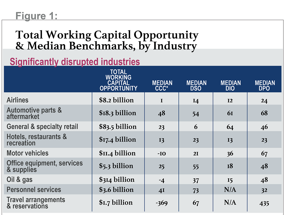 Total working capital opportunity & median benchmarks, significantly disrupted industries - from The Hackett Group