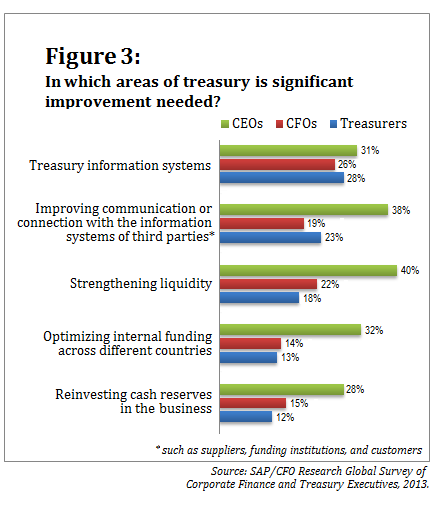 071513_SAP Survey_Figure 3