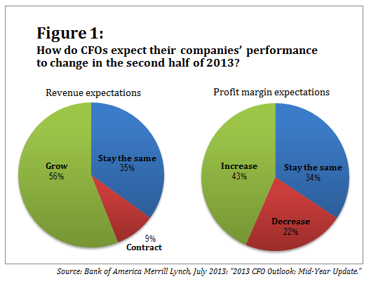 073113_CFO Outlook_Figure 1