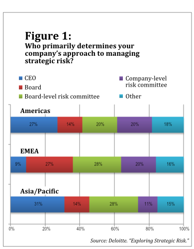 101113_Deloitte risk survey_Figure 1