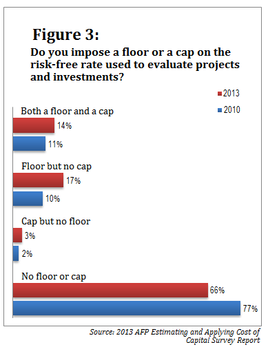 103013-AFP survey-Figure 3