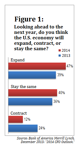 121813_BofA CFO Outlook_Figure 1