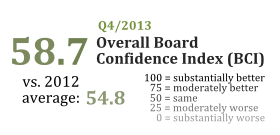 NACD overall score Q3/2014