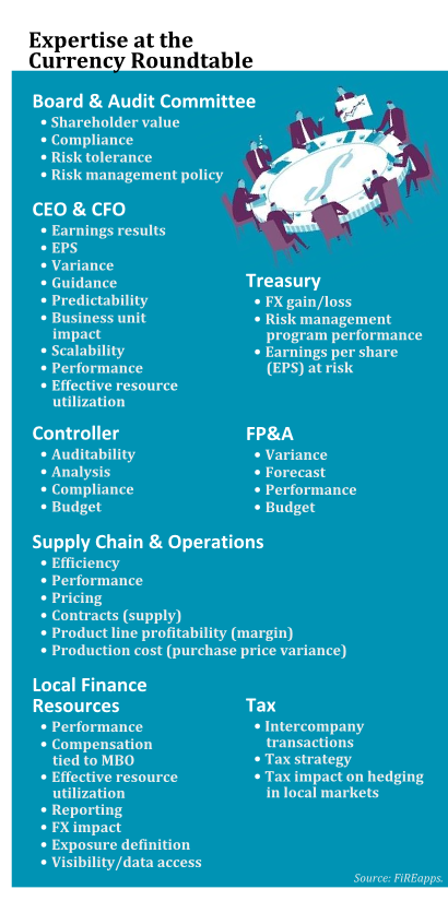 Sidebar - expertise at the currency roundtable: board & audit committee, CFO & CEO, treasury, controller, FP&A, supply chain & operations, local finance resources, tax