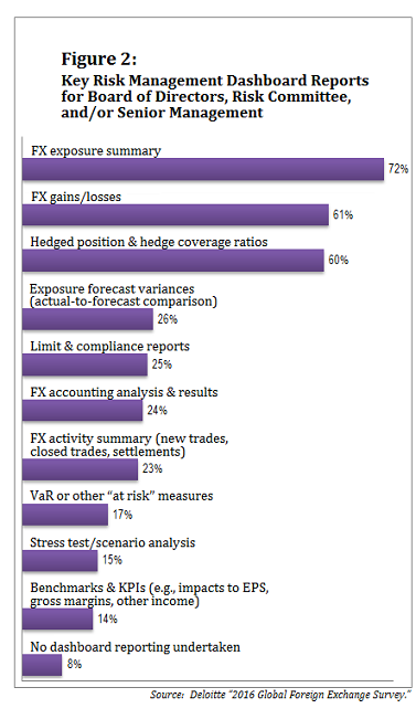 Figure 2: Key Risk Management Dashboard Reports for Board of Directors, Risk Committee, and/or Senior Management