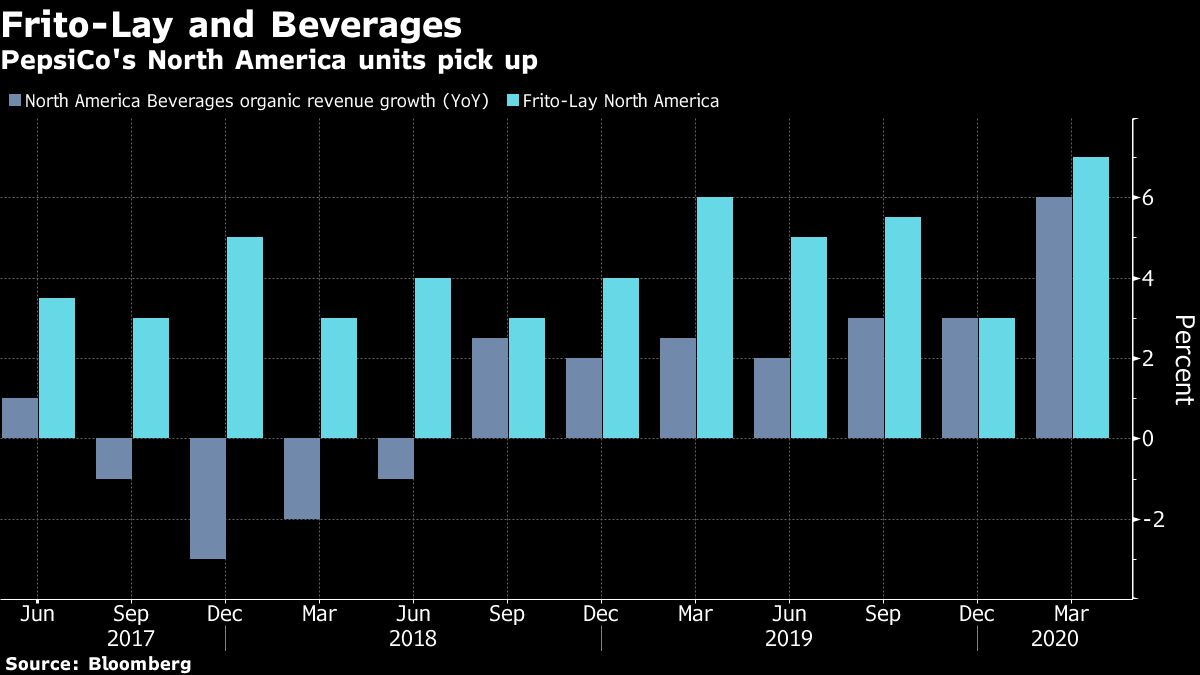 Graph: Revenue up for Frito-Lay and North America Beverages