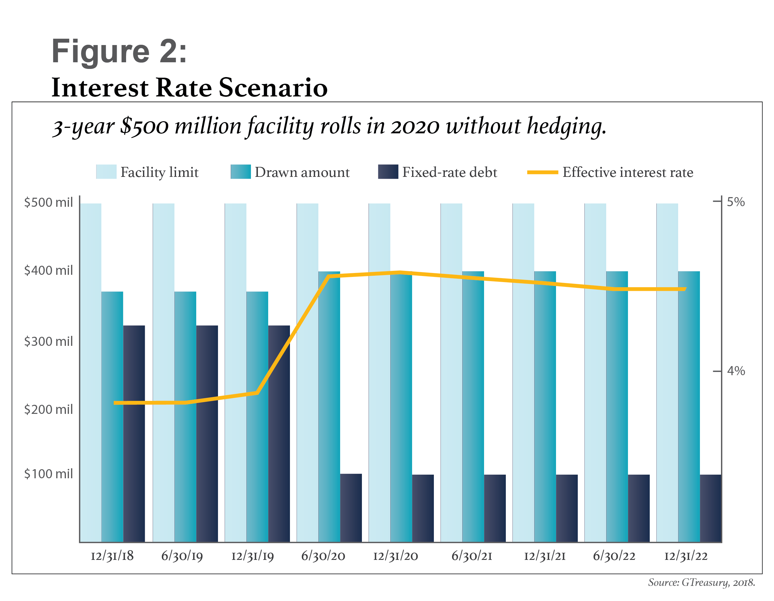 Assessing The Impact Of The Fed’s Interest Rate End Game | Treasury & Risk