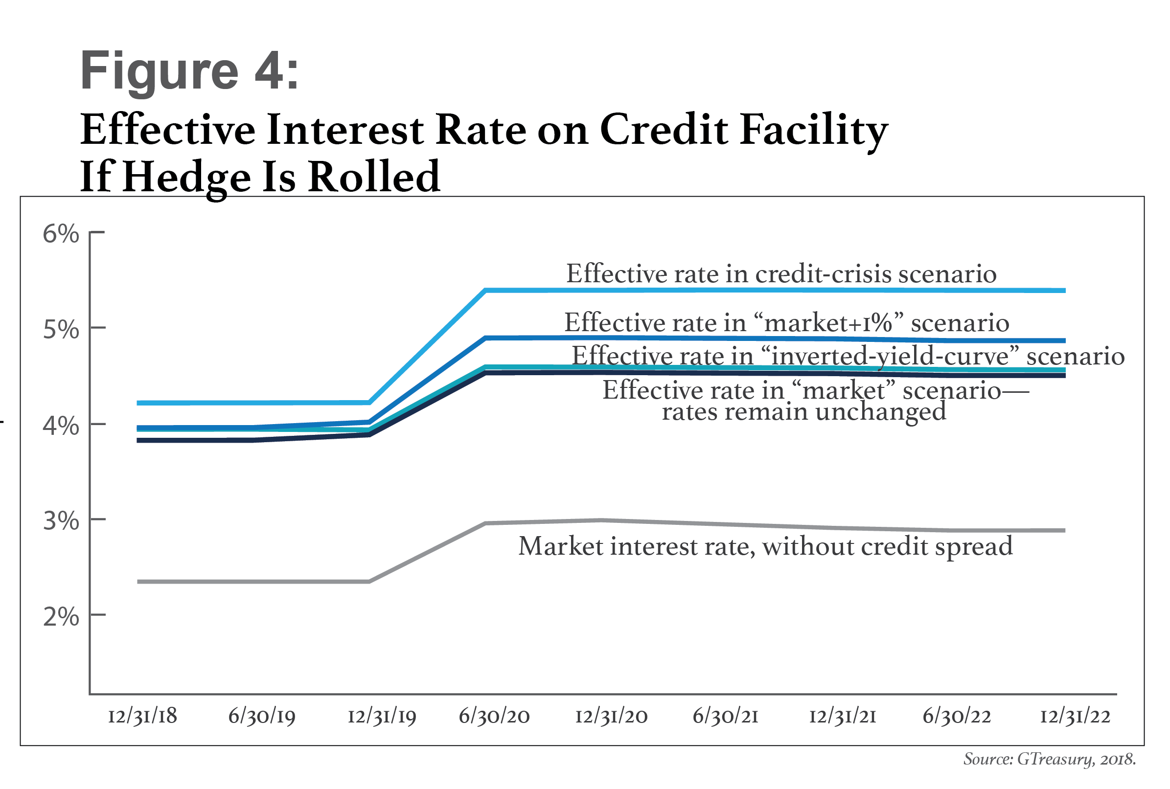 Assessing The Impact Of The Fed’s Interest Rate End Game | Treasury & Risk