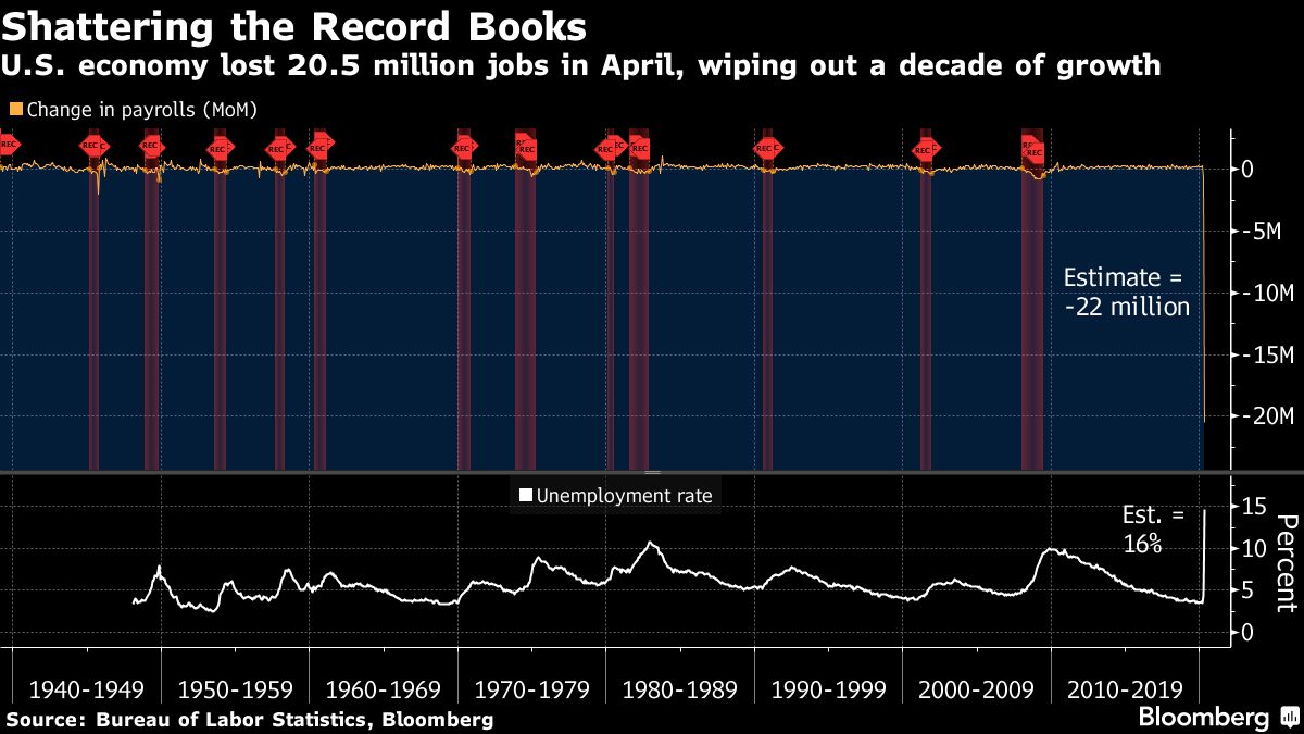 Shattering the record books: U.S. economy lost 20.5 million jobs in April. From Bloomberg.