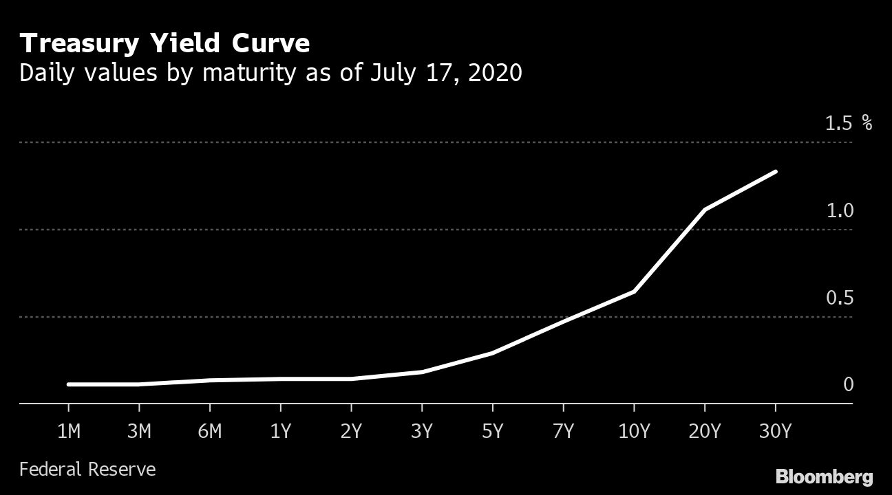 Will Libor Be Replaced By Treasury Yield Curve Treasury Risk