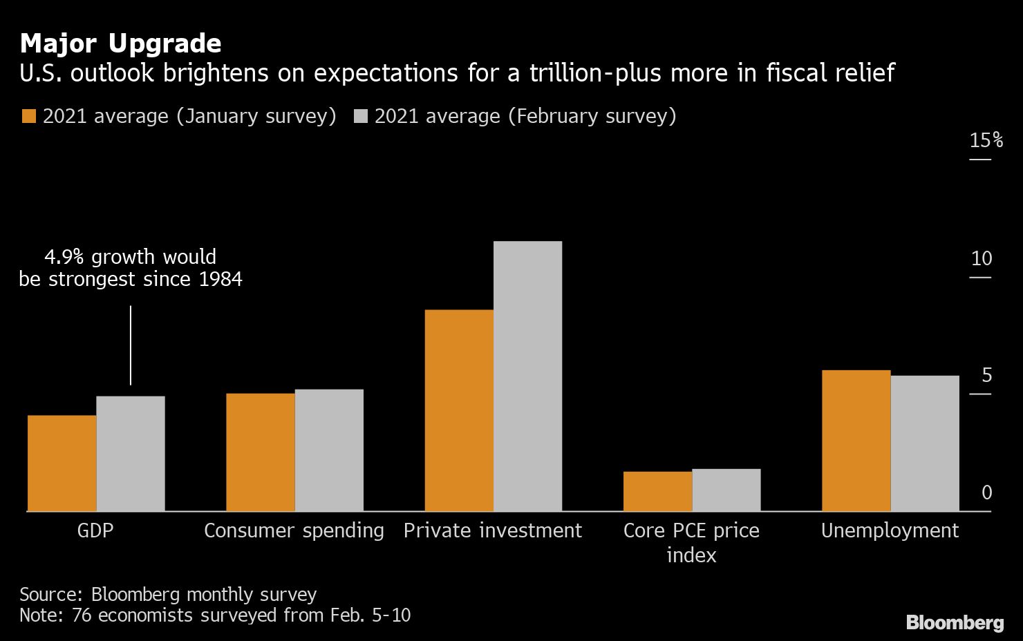 U.S. Growth Forecasts Grow | Treasury & Risk