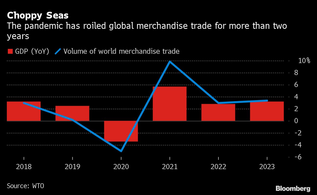 What Is Going On With Global Supply Chains?