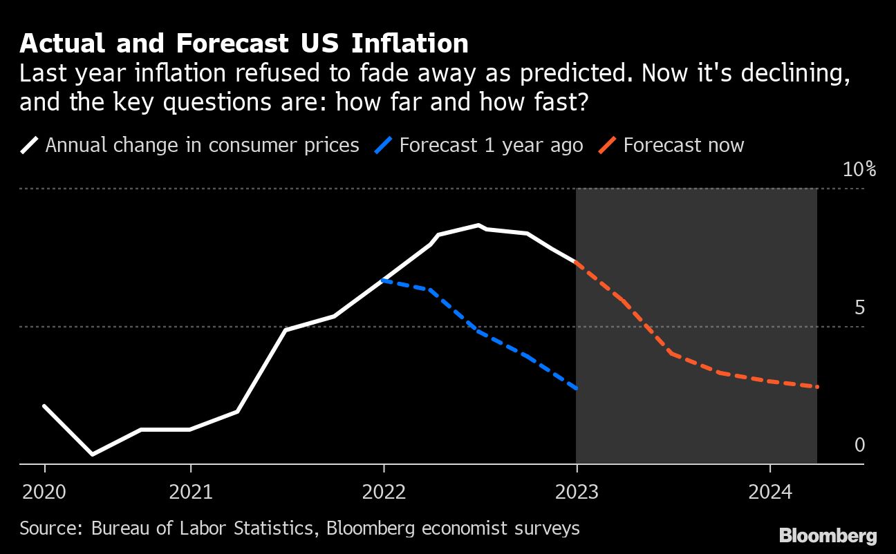 What Will Inflation's Downward Path Look Like?