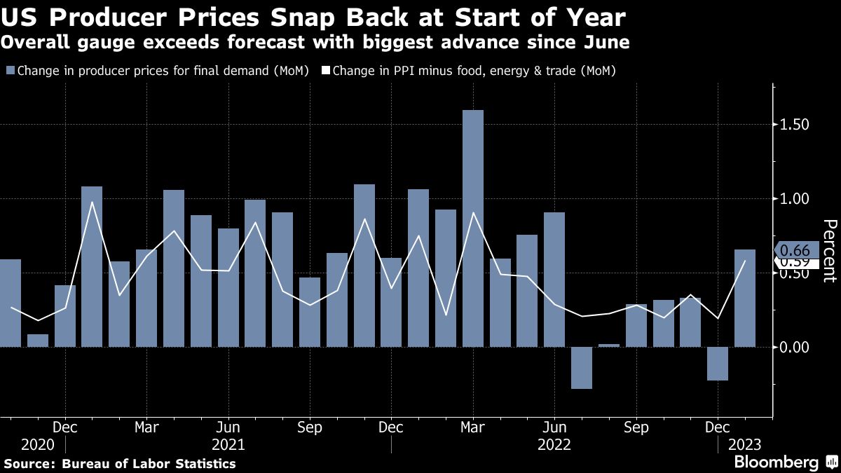 Producer Price Increases Exceed Forecast