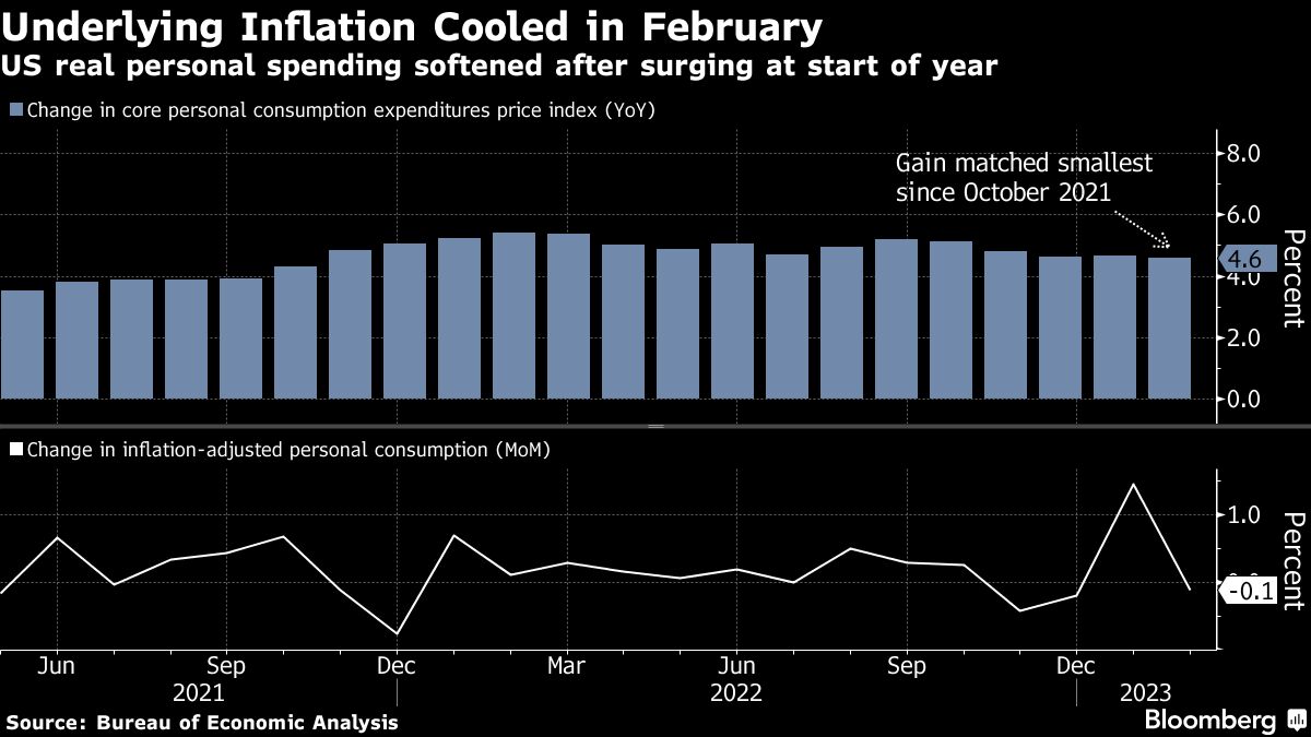 Fed-Favored Inflation Gauges Rises By Less Than Forecast