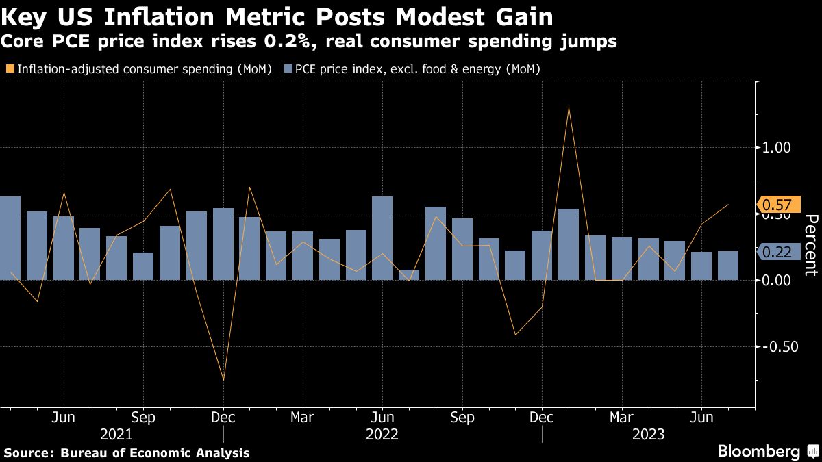 Fed's Preferred Inflation Gauges Rise Modestly