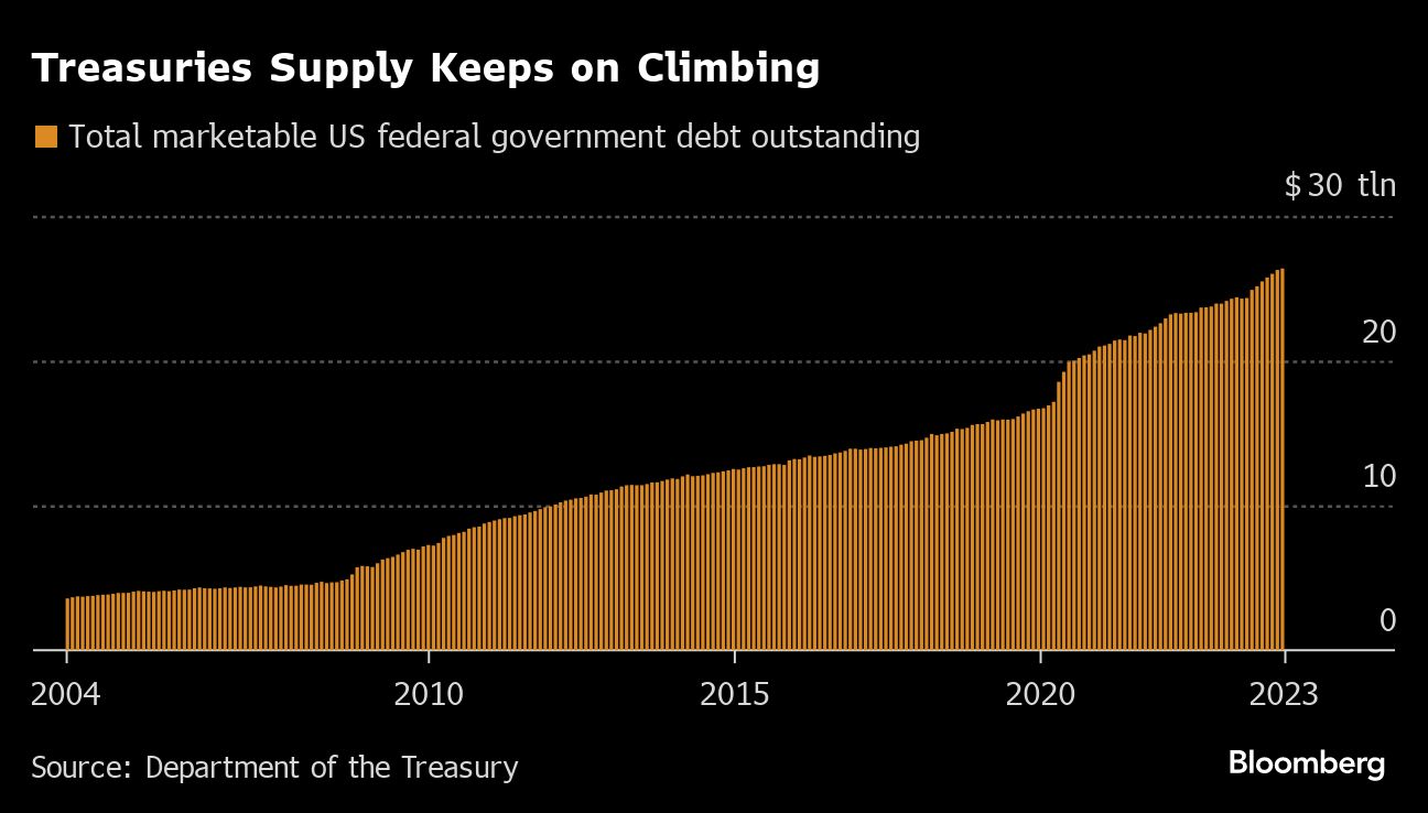 A Rewiring Of The Worlds Biggest Bond Market Will Transform Trading 8220