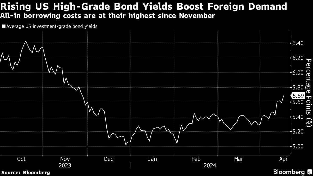 JPMorgan Says Foreign Investors Are Favoring U.S. High-Grade Debt