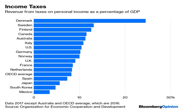 A table showing Denmark, Sweden, Finland all get a lot more revenue from personal income taxes, and France, the Netherlands, Spain, Japan, South Korea and especially Mexico get quite a bit less.