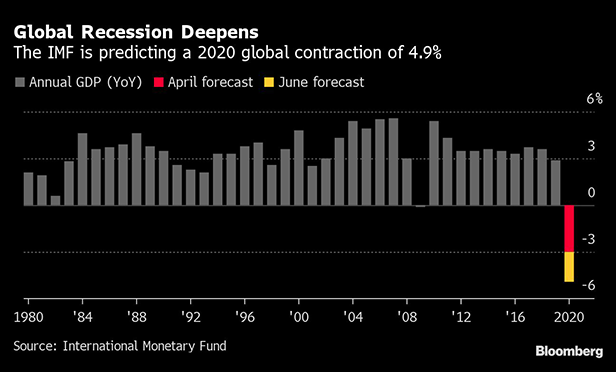 chart of economic estimates for 2020 from IMF via Bloomberg