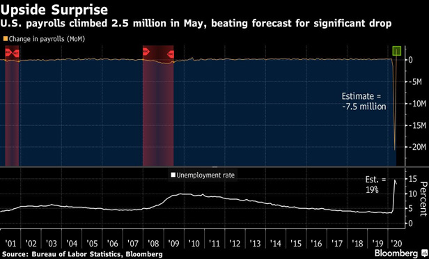 Unemployment, payrolls, May 2020