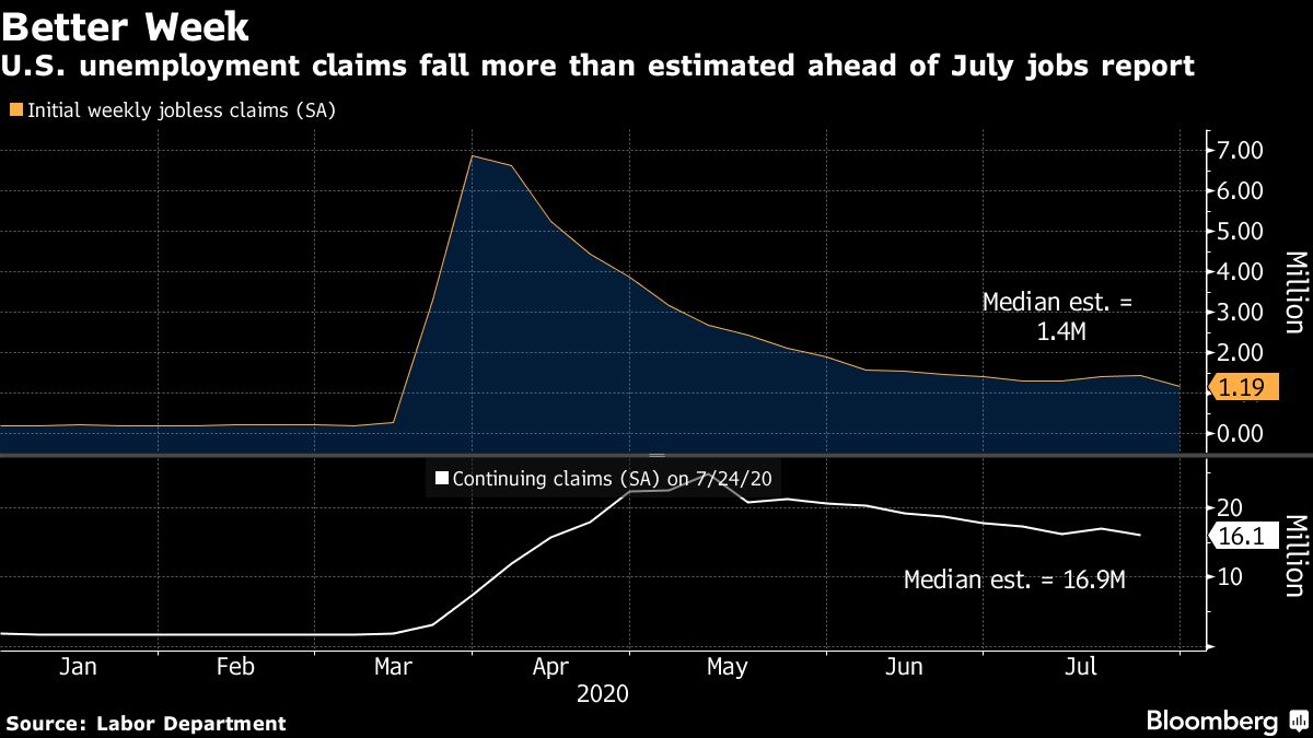 Bloomberg chart on unemployment claims