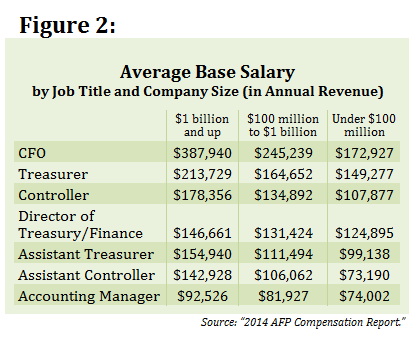 Finance Salaries On The Rise Treasury Risk